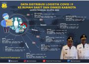 Pemprov Papua Sudah Distribusikan 12.965 APD ke Delapan Kabupaten dan Kota
