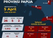 Update Covid-19 Papua, 8 Kasus Baru Total Kumulatif 26 Orang