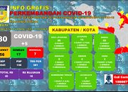 Update : Tambah Lima, Positif Covid-19 Papua Jadi 80 Kasus