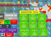 Update Covid-19 Papua Tembus 107 Kasus, Terbanyak di Mimika