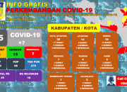 Update : Total 75 Kasus Positif Corona di Papua, 53 Pasien Sakit Ringan dan Sedang
