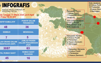 Update : Positif Covid-19 Papua Tambah 3, Total 48 Kasus