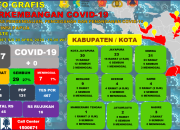 Tak Ada Tambahan Positif Covid-19, Pasien Sembuh Bertambah 10 Orang