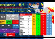 Dua Pasien Positif Corona di Jayapura Sembuh
