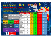 Sudah 34 Petugas Kesehatan di Papua Terpapar Covid-19