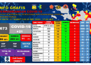 Hari Ini, Ada 20 Pasien Positif Covid-19 di Papua Dinyatakan Sembuh