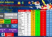 Tambah 18, Positif Covid-19 Papua 752 Kasus