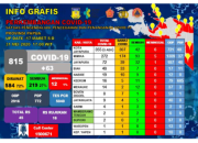 Update 31 Mei 2020 : Positif Tambah 63, Kini Ada 815 Kasus Covid-19 di Papua