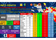 Positif Covid-19 Tembus 652 Kasus, 800 Sampel Swab Antri Tunggu Hasil
