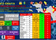 Satu Pasien Covid-19 Dinyatakan Sembuh Hari Ini