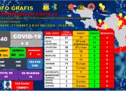 Karantina Mandiri Tak Efektif, Pemda Diminta Lakukan Upaya Lain