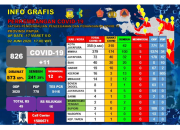 Update : Tambahan 11 Positif, Total 826 Kasus Covid-19 di Papua