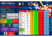 Tambah 42, Positif Covid-19 di Papua Jadi 1211 Kasus