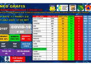 Positif Covid-19 di Papua 2107 Kasus