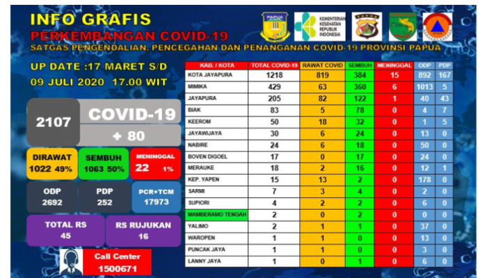 Positif Covid-19 di Papua 2107 Kasus