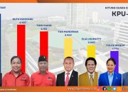 Tonny Tesar Pimpin Sementara Perolehan Suara DPR-RI Dapil Papua