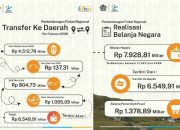 Realisasi TKD di Papua Rp6,55 Triliun
