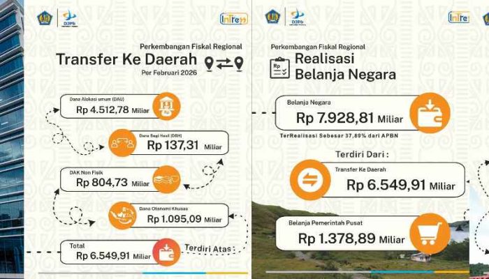 Realisasi TKD di Papua Rp6,55 Triliun
